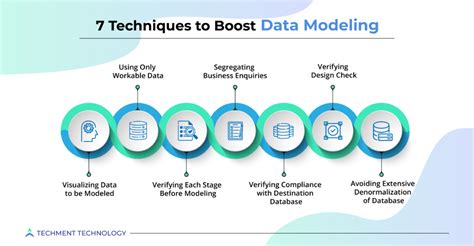 Best practices for data models .
